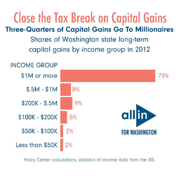 Infographic displaying discrepancies of capital gains among different income brackets