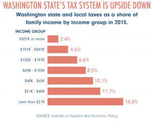 Bar graph of Washington's taxation by income group