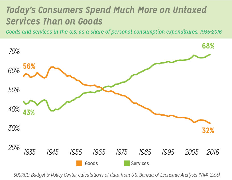 Graph displaying taxes on goods vs. taxes on services from 1935 to 2016