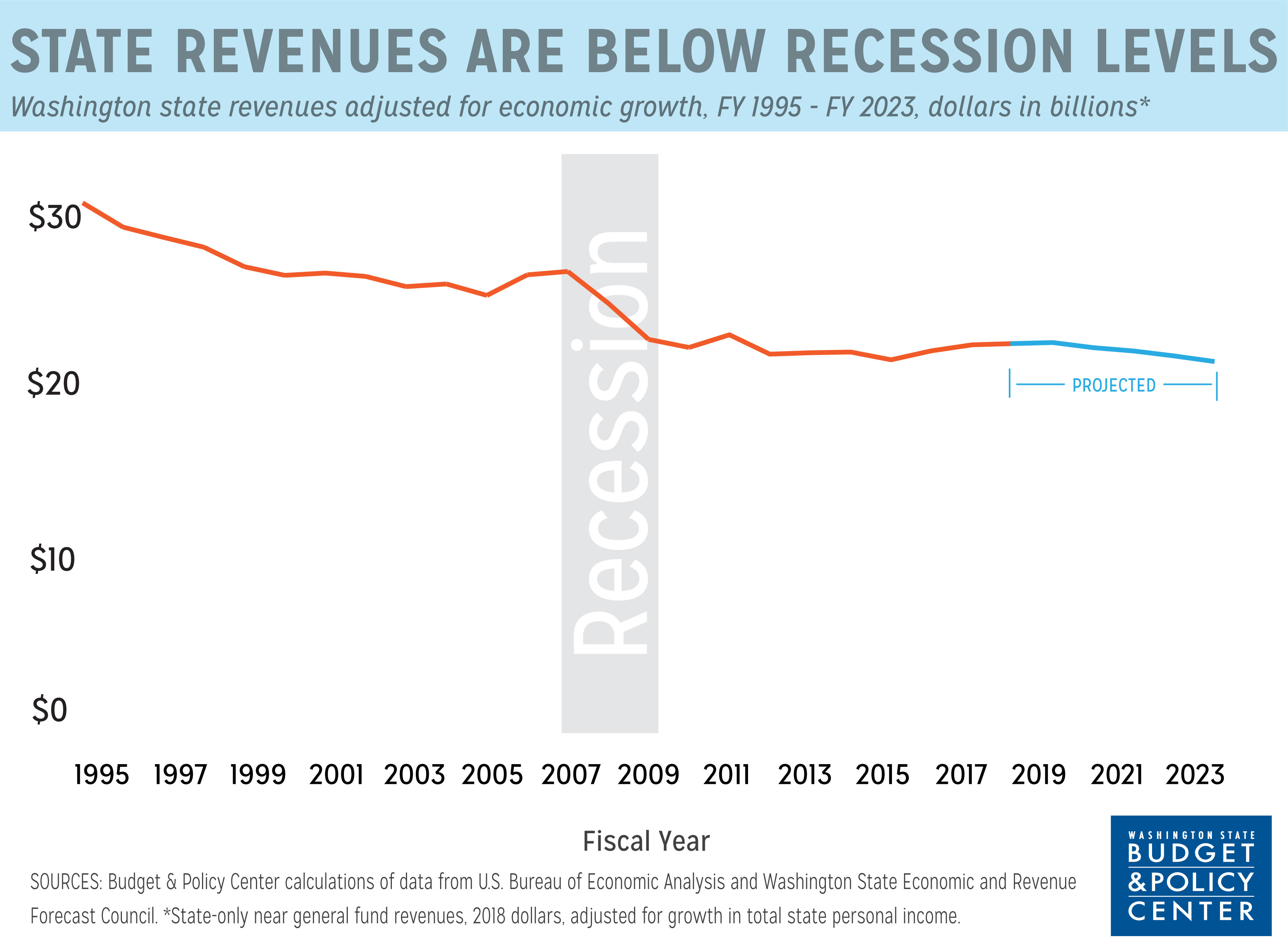 Graph of Washington revenue from 1995 to 2023 demonstrating the current rate as less than recession levels. 