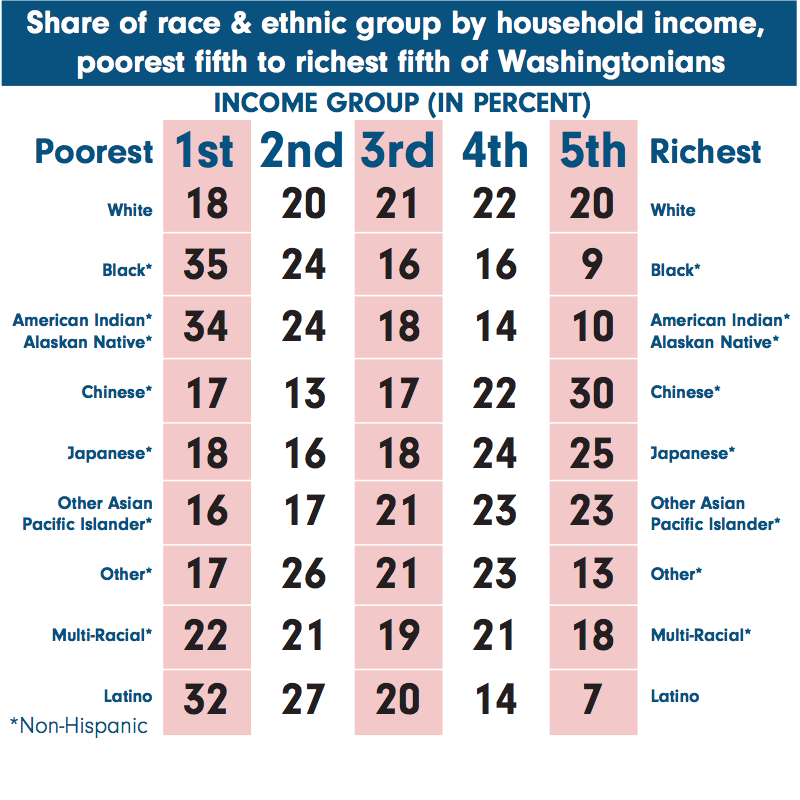 Infographic demonstrating relationship between race, ethnicity, and wealth in Washingtonians.