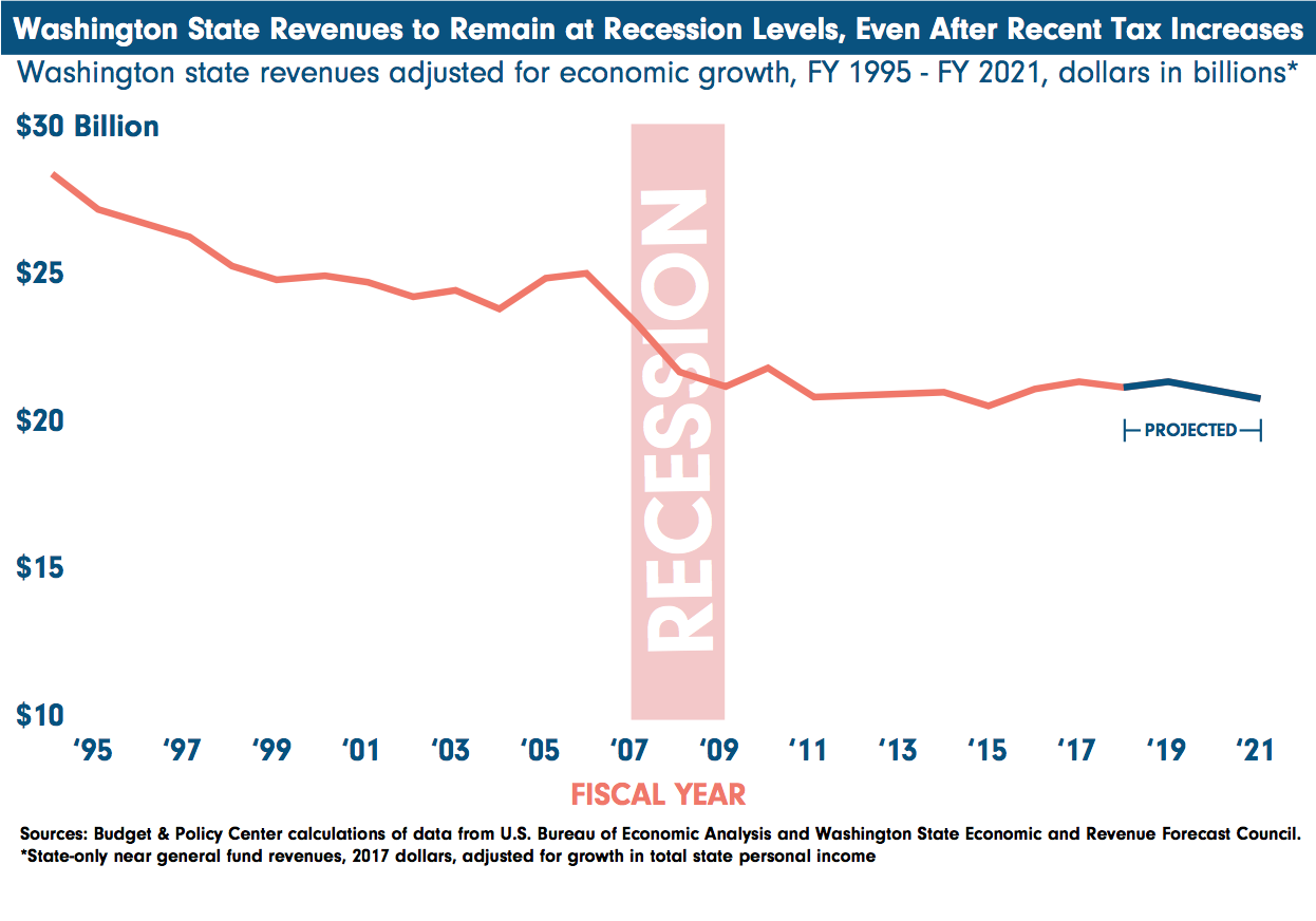 Washington state revenue to remain at recession levels, even after recent tax increase