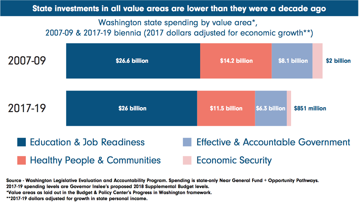 Bar chart comparing Washington's investments in services between 2007-09 and 2017-19