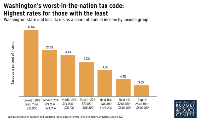 Chart of Upside Down Tax Code