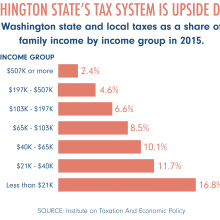 Bar graph of Washington's taxation by income group